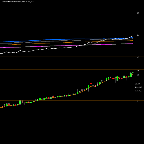 Weekly charts share EMOFSR1RDP_MF Edelamc - Emofsr1rdp NSE Stock exchange 