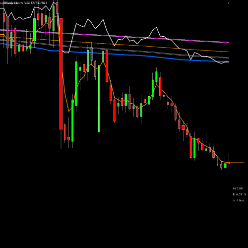 Weekly charts share EMUDHRA Emudhra Limited NSE Stock exchange 