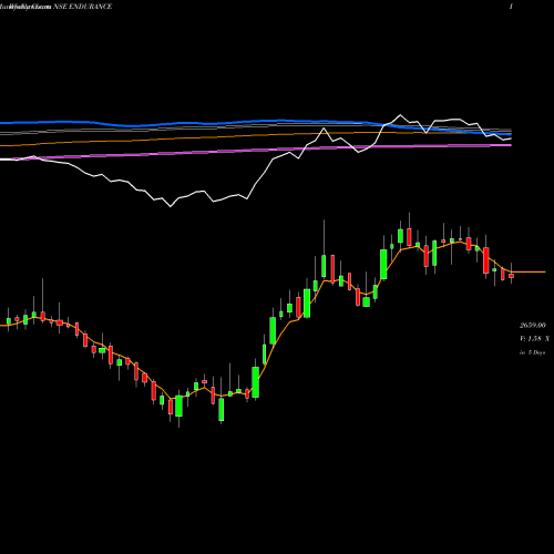 Weekly charts share ENDURANCE Endurance Techno. Ltd. NSE Stock exchange 