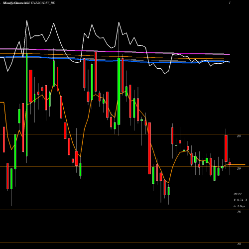 Weekly charts share ENERGYDEV_BE Energy Deve. Co.ltd NSE Stock exchange 