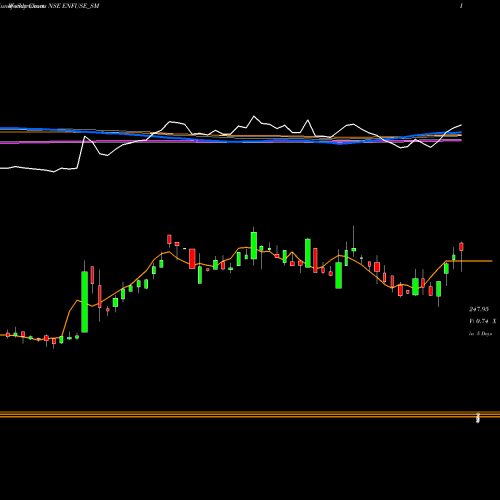 Weekly charts share ENFUSE_SM Enfuse Solutions Limited NSE Stock exchange 