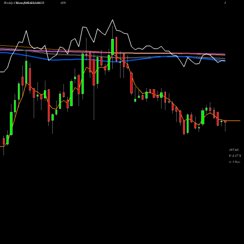 Weekly charts share ENGINERSIN Engineers India Limited NSE Stock exchange 