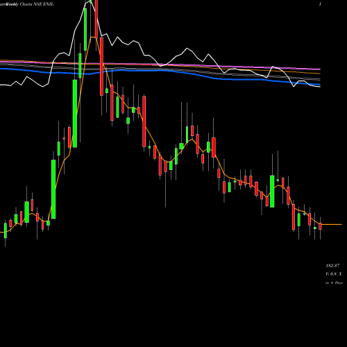 Weekly charts share ENIL Entertainment Network (India) Limited NSE Stock exchange 