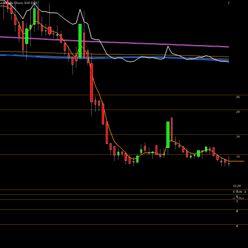 Weekly charts share EON Eon Electric Limited NSE Stock exchange 