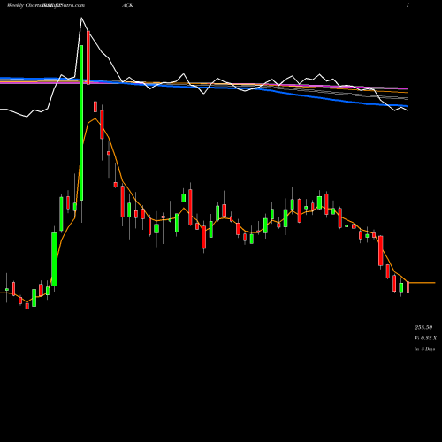 Weekly charts share EPACK Epack Durable Limited NSE Stock exchange 