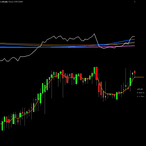 Weekly charts share EQ30 Edel.ETF Nify 30 NSE Stock exchange 