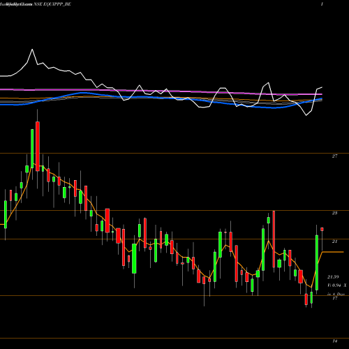 Weekly charts share EQUIPPP_BE Equippp Soc Imp Tech Ltd NSE Stock exchange 