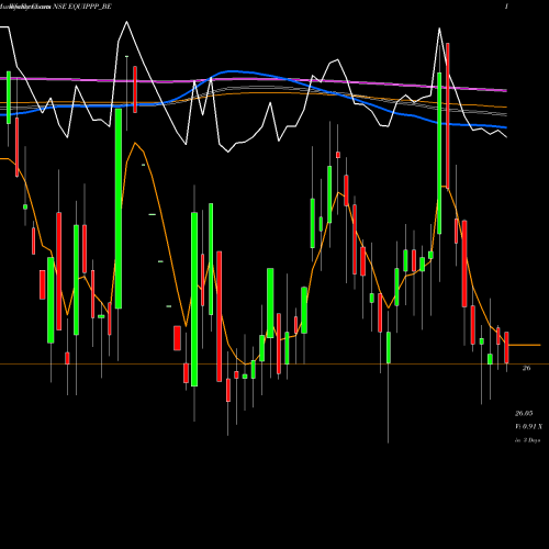 Weekly charts share EQUIPPP_BE Equippp Soc Imp Tech Ltd NSE Stock exchange 