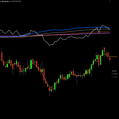 Weekly charts share EQUITAS Equitas Holdings Limited NSE Stock exchange 