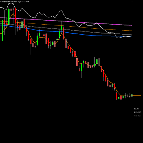 Weekly charts share EQUITASBNK Equitas Small Fin Bnk Ltd NSE Stock exchange 