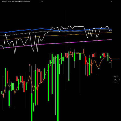 Weekly charts share ERFLNCDI_N3 Sec Red Ncd 8.65% Sr. Iii NSE Stock exchange 