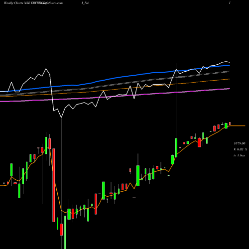 Weekly charts share ERFLNCDI_N4 Sec Red Ncd 9.00% Sr. Iv NSE Stock exchange 