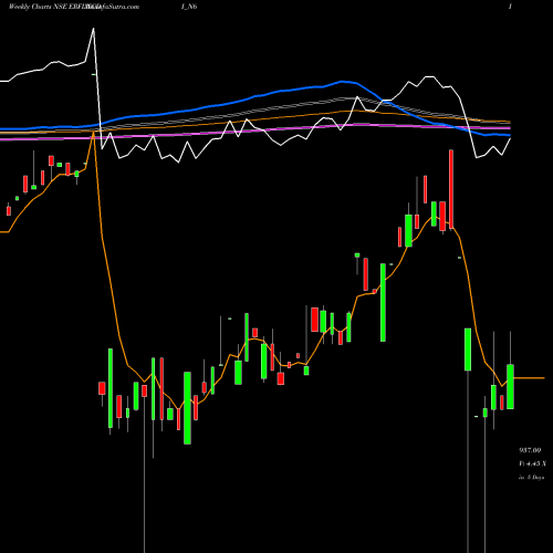 Weekly charts share ERFLNCDI_N6 Sec Red Ncd 9.25% Sr. Vi NSE Stock exchange 