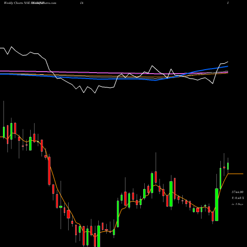 Weekly charts share ESABINDIA Esab India Limited NSE Stock exchange 