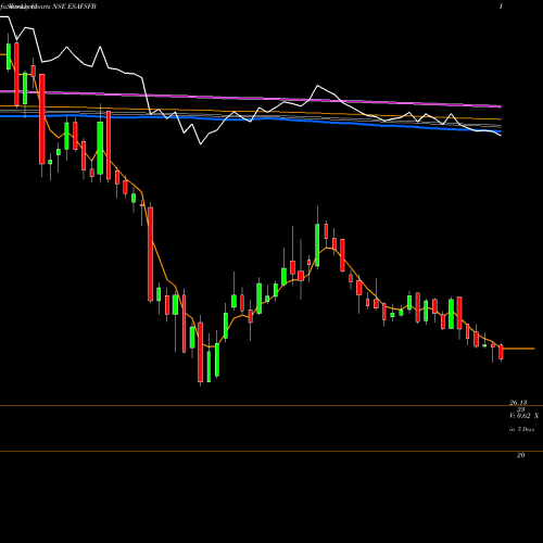 Weekly charts share ESAFSFB Esaf Small Finance Bank L NSE Stock exchange 
