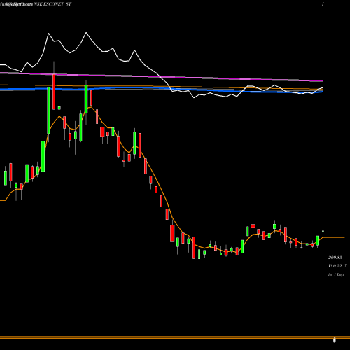 Weekly charts share ESCONET_ST Esconet Technologies Ltd NSE Stock exchange 
