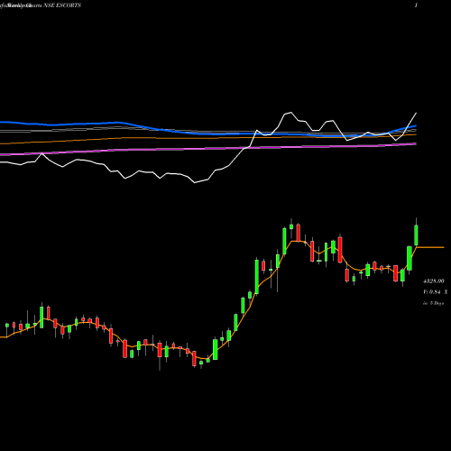 Weekly charts share ESCORTS Escorts Limited NSE Stock exchange 