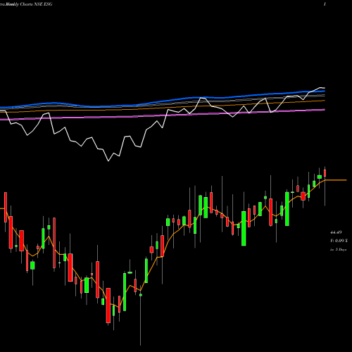 Weekly charts share ESG Miraeamc - Maesgetf NSE Stock exchange 