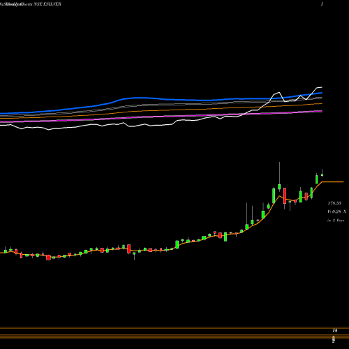 Weekly charts share ESILVER Edelamc - Esilver NSE Stock exchange 