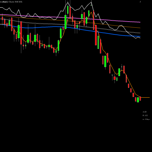 Weekly charts share ESL Electrosteel Steels Limited NSE Stock exchange 