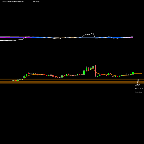 Weekly charts share ESSARSHPNG Essar Shipping Limited NSE Stock exchange 