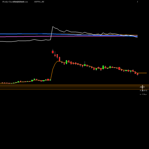 Weekly charts share ESSARSHPNG_BE Essar Shipping Ltd NSE Stock exchange 