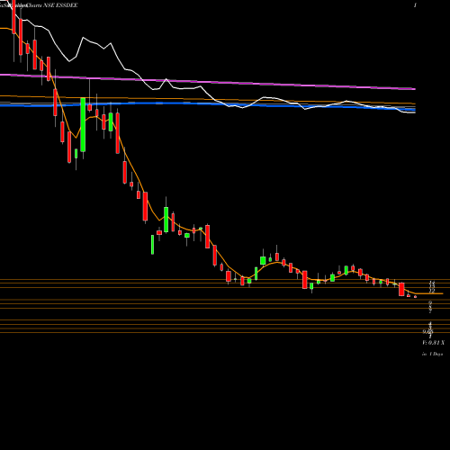 Weekly charts share ESSDEE Ess Dee Aluminium Limited NSE Stock exchange 