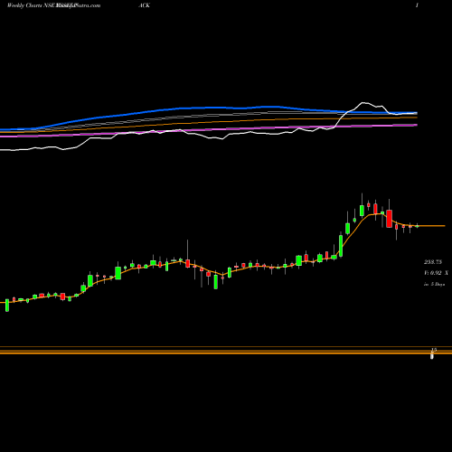 Weekly charts share ESSELPACK Essel Propack Limited NSE Stock exchange 