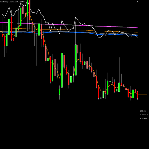 Weekly charts share ESTER Ester Industries Limited NSE Stock exchange 