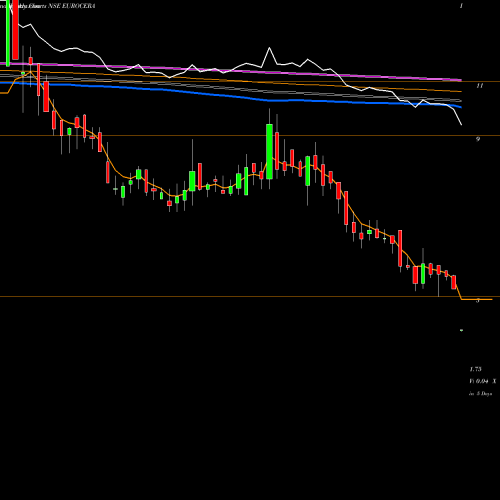 Weekly charts share EUROCERA Euro Ceramics Limited NSE Stock exchange 