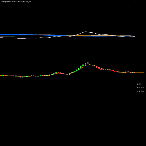 Weekly charts share EUROCERA_BZ Euro Ceramics Ltd. NSE Stock exchange 