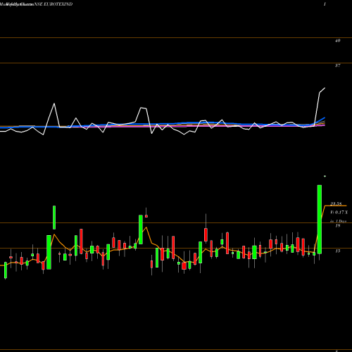 Weekly charts share EUROTEXIND Eurotex Industries And Exports Limited NSE Stock exchange 