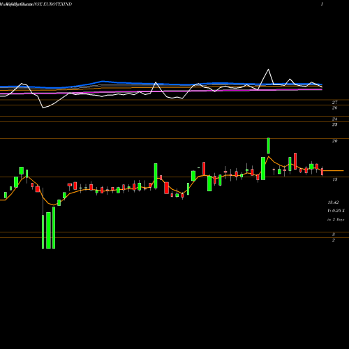 Weekly charts share EUROTEXIND Eurotex Industries And Exports Limited NSE Stock exchange 