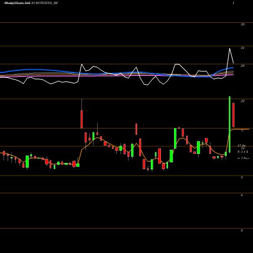 Weekly charts share EUROTEXIND_BE Eurotex Ind & Exports Ltd NSE Stock exchange 