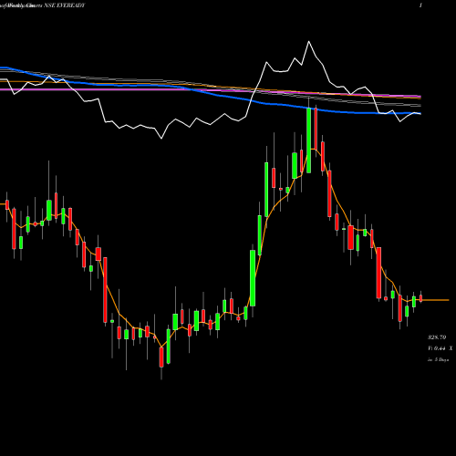 Weekly charts share EVEREADY Eveready Industries India Limited NSE Stock exchange 