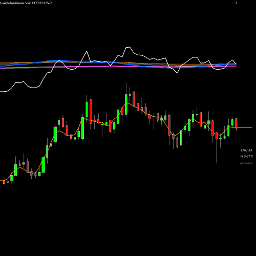 Weekly charts share EVERESTIND Everest Industries Limited NSE Stock exchange 