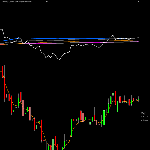 Weekly charts share EVINDIA Miraeamc - Evindia NSE Stock exchange 