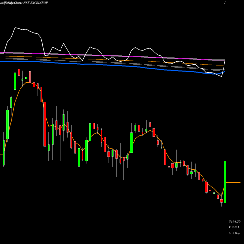 Weekly charts share EXCELCROP Excel Crop Care Limited NSE Stock exchange 