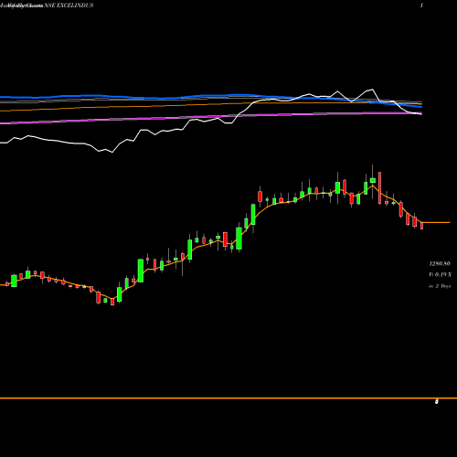 Weekly charts share EXCELINDUS Excel Industries Limited NSE Stock exchange 