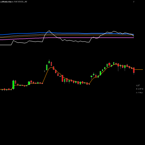 Weekly charts share EXCEL_BE Excel Realty N Infra Ltd NSE Stock exchange 
