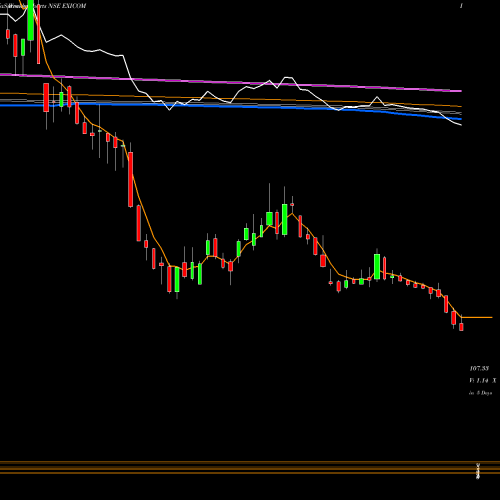 Weekly charts share EXICOM Exicom Tele Systems Ltd NSE Stock exchange 
