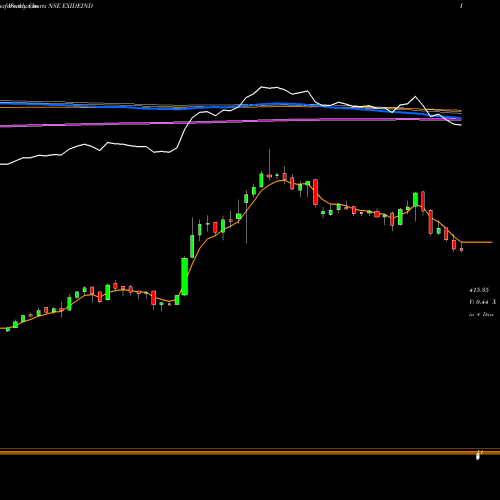 Weekly charts share EXIDEIND Exide Industries Limited NSE Stock exchange 