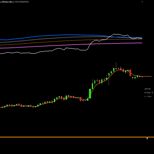 Weekly charts share EXIDEIND Exide Industries Limited NSE Stock exchange 