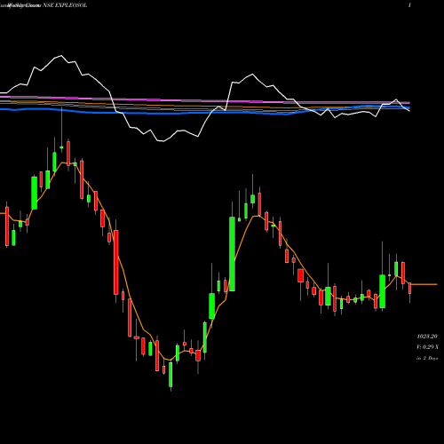 Weekly charts share EXPLEOSOL Expleo Solutions Limited NSE Stock exchange 