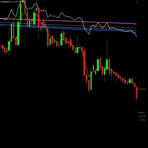 Weekly charts share EXXARO Exxaro Tiles Limited NSE Stock exchange 