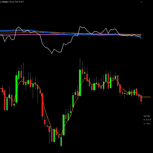 Weekly charts share FACT Fertilizers And Chemicals Travancore Limited NSE Stock exchange 