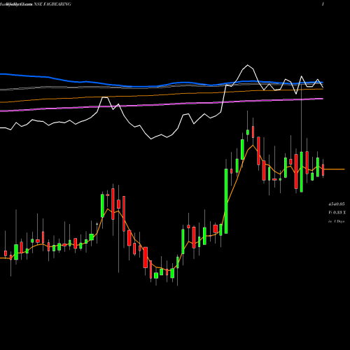 Weekly charts share FAGBEARING FAG Bearings India Limited NSE Stock exchange 