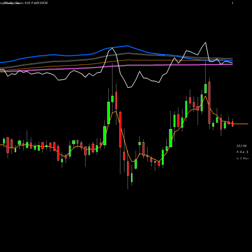 Weekly charts share FAIRCHEM Fairchem Speciality Ltd NSE Stock exchange 