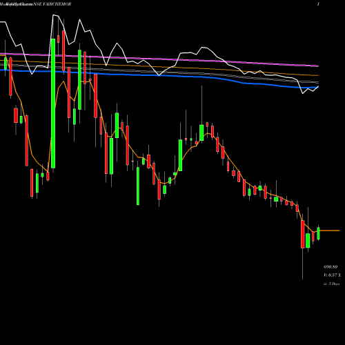 Weekly charts share FAIRCHEMOR Fairchem Organics Limited NSE Stock exchange 