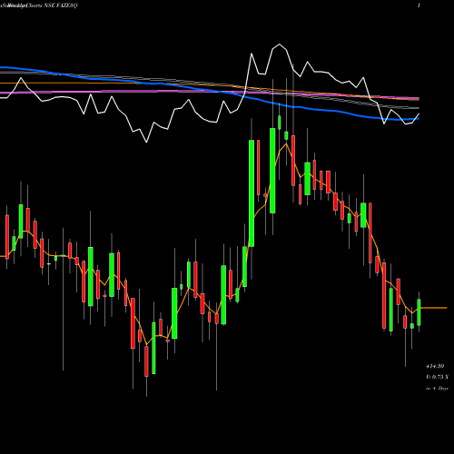 Weekly charts share FAZE3Q Faze Three Limited NSE Stock exchange 